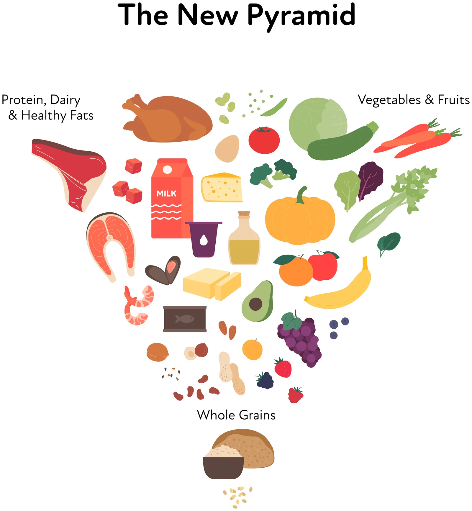 The new food pyramid